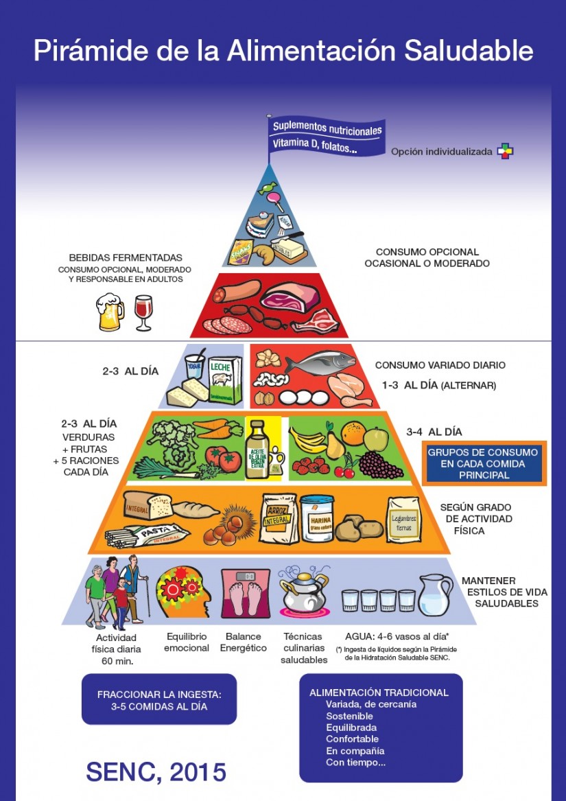 pirámide de alimentación antigua